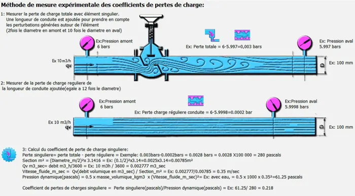 methode de mesure et calcul de coeeficient de perte de charge singuliere